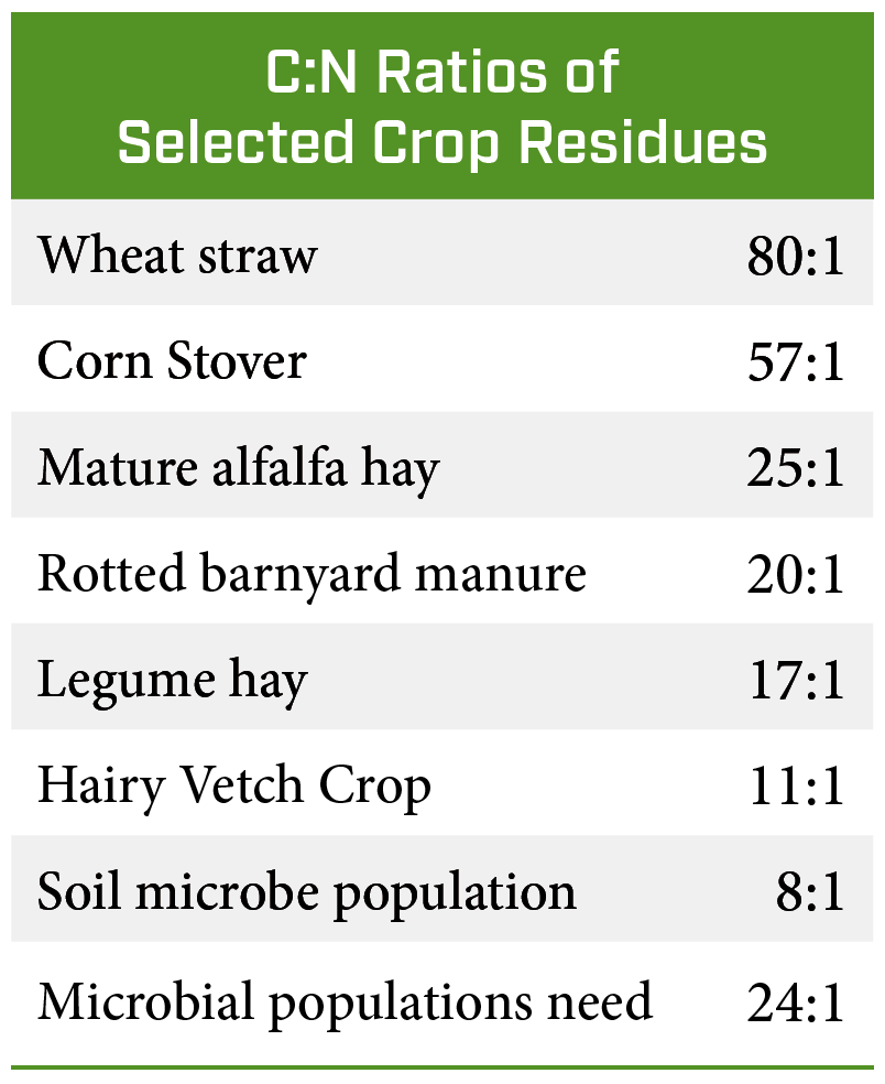C:N Ratios of Selected Crop Residues